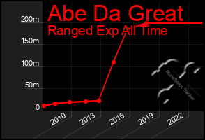 Total Graph of Abe Da Great