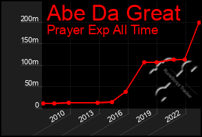 Total Graph of Abe Da Great