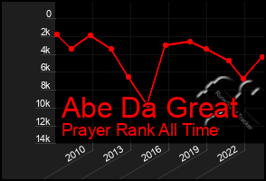 Total Graph of Abe Da Great