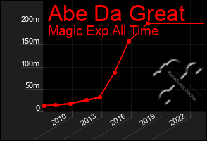 Total Graph of Abe Da Great