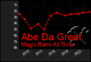 Total Graph of Abe Da Great