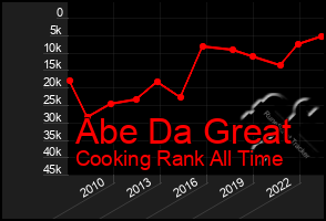 Total Graph of Abe Da Great