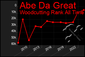 Total Graph of Abe Da Great