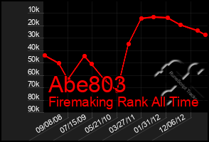 Total Graph of Abe803