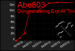 Total Graph of Abe803