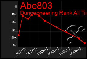 Total Graph of Abe803