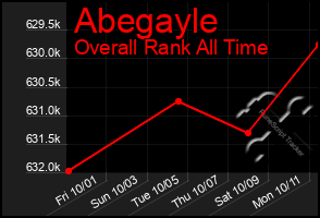 Total Graph of Abegayle