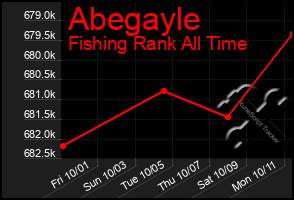 Total Graph of Abegayle