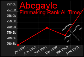 Total Graph of Abegayle