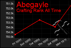 Total Graph of Abegayle