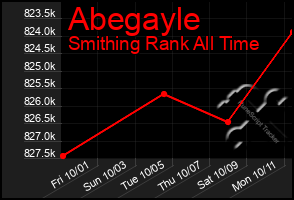 Total Graph of Abegayle