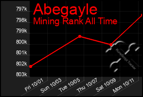 Total Graph of Abegayle