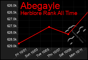 Total Graph of Abegayle