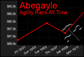 Total Graph of Abegayle