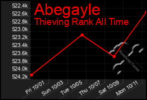 Total Graph of Abegayle