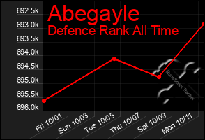 Total Graph of Abegayle