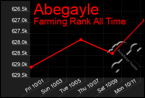 Total Graph of Abegayle