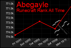 Total Graph of Abegayle