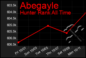 Total Graph of Abegayle