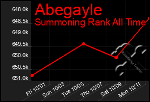 Total Graph of Abegayle