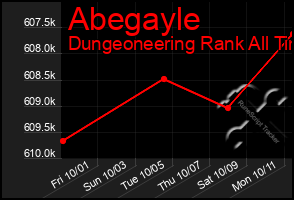 Total Graph of Abegayle