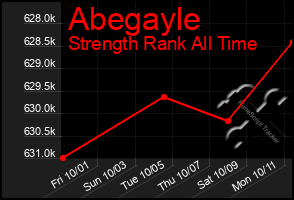 Total Graph of Abegayle