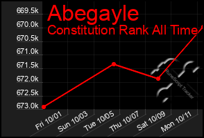 Total Graph of Abegayle