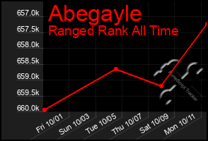 Total Graph of Abegayle