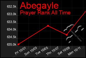 Total Graph of Abegayle