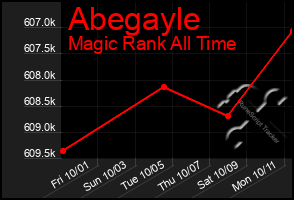 Total Graph of Abegayle