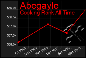 Total Graph of Abegayle