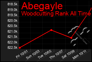 Total Graph of Abegayle