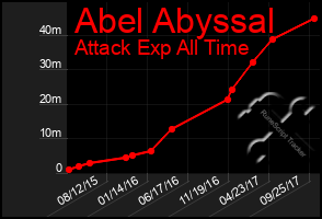 Total Graph of Abel Abyssal