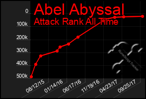 Total Graph of Abel Abyssal