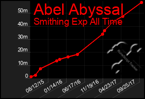 Total Graph of Abel Abyssal