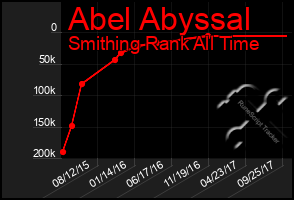 Total Graph of Abel Abyssal