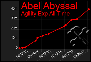 Total Graph of Abel Abyssal