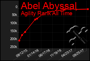 Total Graph of Abel Abyssal