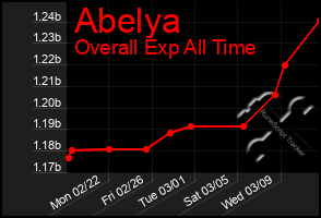 Total Graph of Abelya