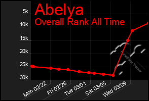 Total Graph of Abelya