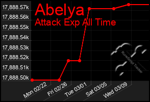 Total Graph of Abelya