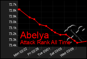 Total Graph of Abelya