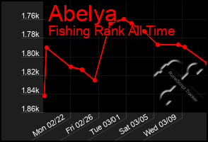 Total Graph of Abelya