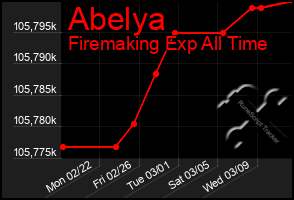 Total Graph of Abelya