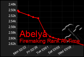 Total Graph of Abelya