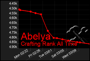 Total Graph of Abelya
