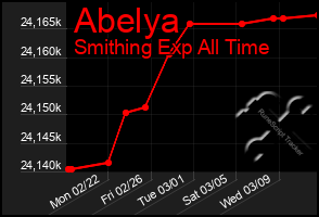 Total Graph of Abelya