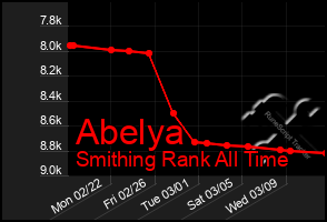 Total Graph of Abelya