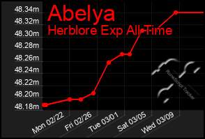 Total Graph of Abelya