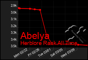 Total Graph of Abelya